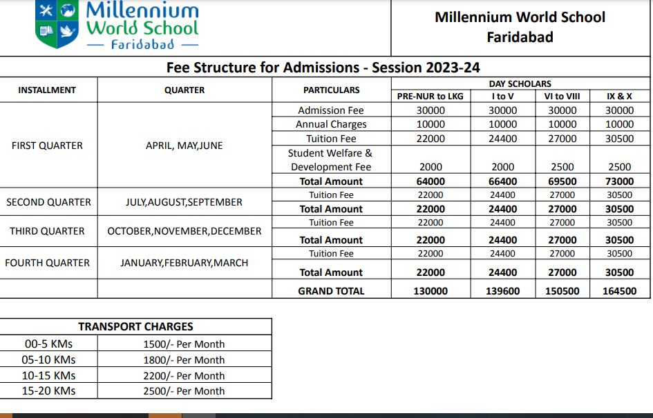 Millennium World School fee