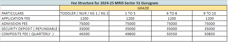 MRIS Sector 51 Gurugram Fees